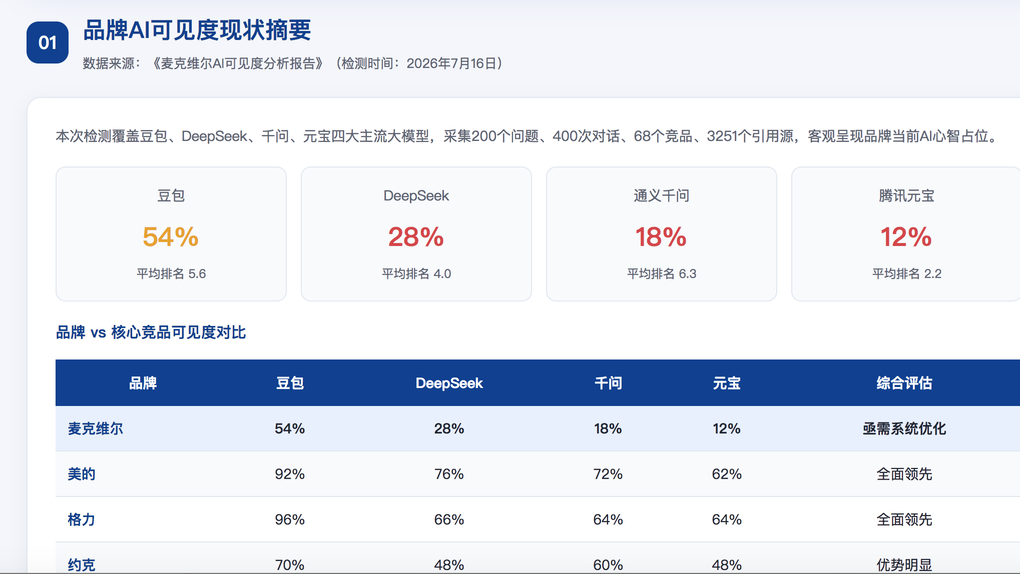 秦皇岛GEO分析报告-品牌ai搜索结果诊断